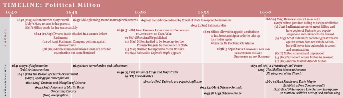 Political Milton timeline